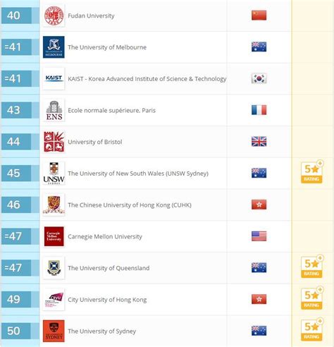 (redirected from qs asia university rankings). QS World University Rankings 2018 | Top Universities