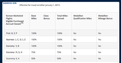 Delta Releases Partner Airline Mileage Earning Charts For 2015 The