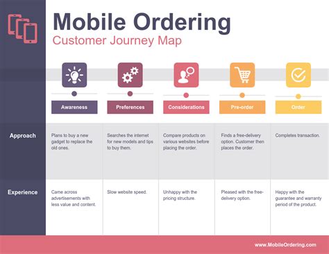 Customer Journey Map What It Is How To Create One Venngage Sexiz Pix