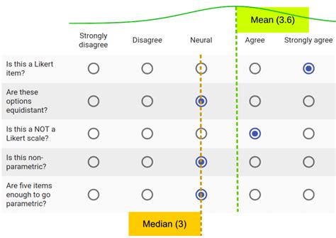 In a likert scale, a person selects one option among several that reflects how much they agree with a statement. Can I use parametric analyses for my Likert scales? A ...