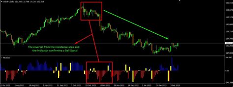 Retracement Finder Indicator The Forex Geek