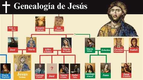 Genealogía de JESÚS según los evangelios video árbol genealógico Jesus YouTube
