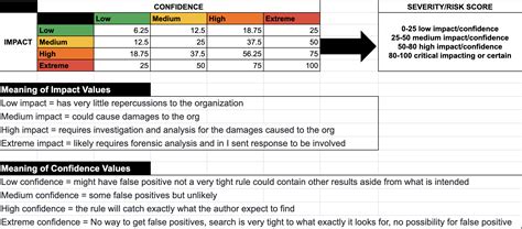 How are risk score calculated for RBA · splunk/security_content Wiki