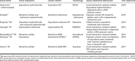 Fda Approved Long Acting Opioid Medications With Fda Approved Download Scientific Diagram