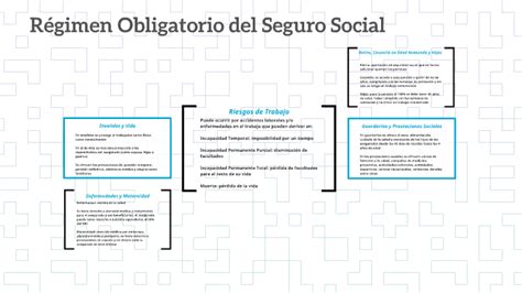 Régimen Obligatorio del Seguro Social by Tomas Hernandez on Prezi
