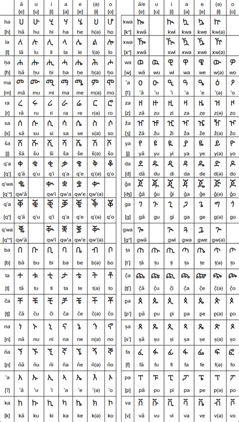 3 Tigrigna Alphabets Download Scientific Diagram