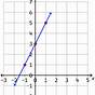 Graphing Lines From Equations Worksheet