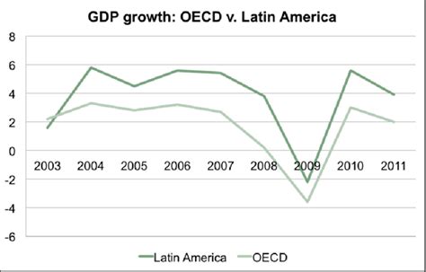 Economic Growth In Latin America 2003 2011 Download Scientific Diagram