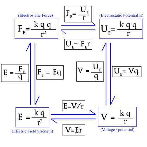 Electrostatics Formulas Sheet List Of Important Electrostatics Formulae