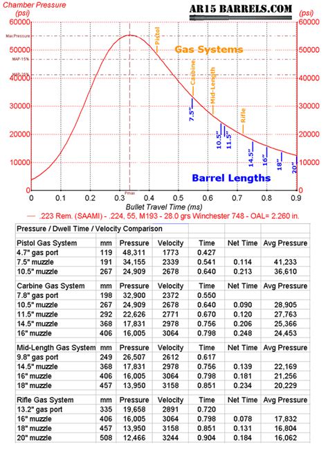 Ar15 Barrel Lengths And Gas Tube Lengths Charting Pressure And Time