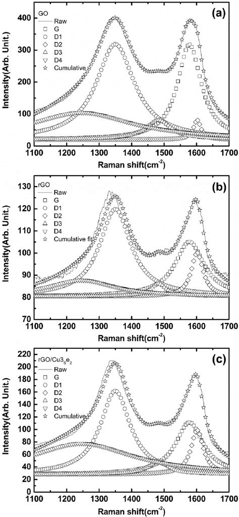 Raman Spectra Of A Go B Rgo C Rgocu 3 Se 2 Download Scientific Diagram