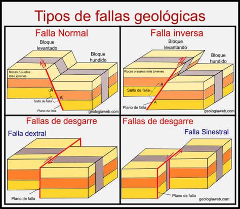 Fallas Geol Gicas Geopat A Natural