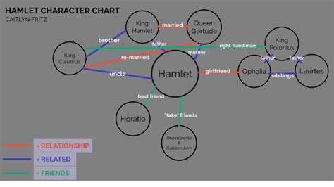Hamlet Character Chart By Caitlyn Fritz