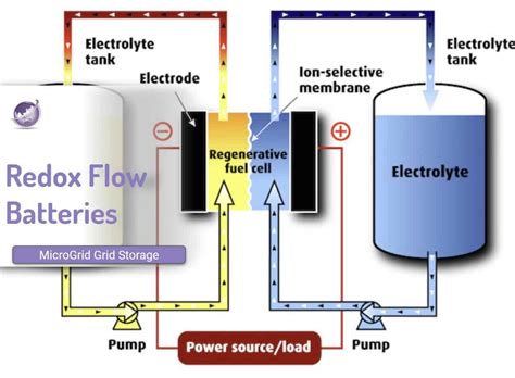 Flow Batteries Using Vanadium Iron Zinc Br Or Hbr For Grid Storage