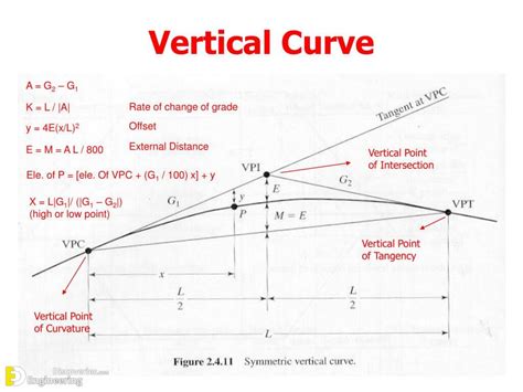 Parts Of A Curve