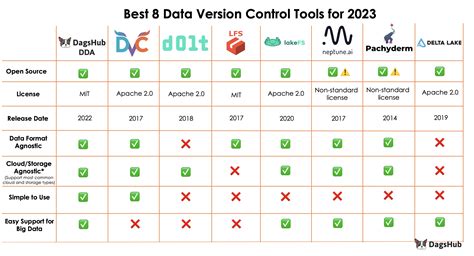 Best Data Version Control Tools For Machine Learning Dagshub