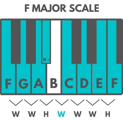 How To Build Major Scales On The Piano Julie Swihart
