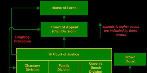 The English Court System