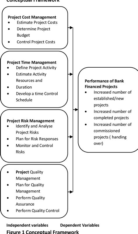 Figure 1 From Influence Of Project Management Skills On Perfomance Of