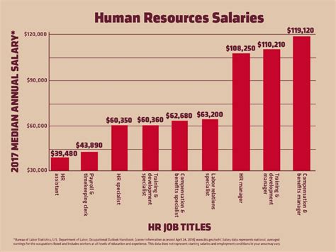 A Closer Look At 9 Human Resources Salaries Rasmussen College Human