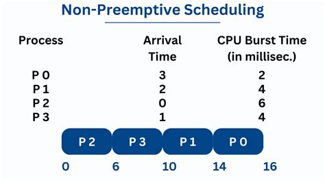 Preemptive And Non Preemptive Scheduling