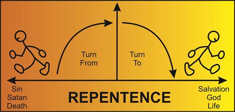 1689 Baptist Confession Chapter 15 Of Repentance Unto Life And