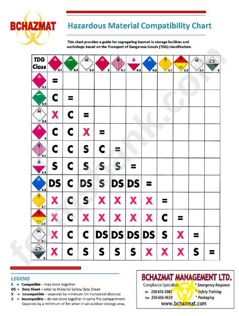 Dot Hazardous Material Reference Chart Poster Esafety Vrogue Co