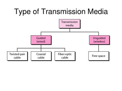 type of transmission media type of transmission media