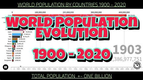 World Population Evolution - by Countries from 1900 - 2020 - YouTube