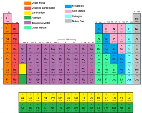 Notes actinides and lanthanides are collectively known as rare earth elements. Download Periodic Table Group Name - Oppidan Library