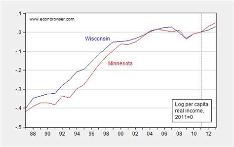 Ceic calculates annnual household income per capita from monthly average household income multiplied by 12, number of households and total. Per Capita Income: Wisconsin vs. Minnesota | Econbrowser