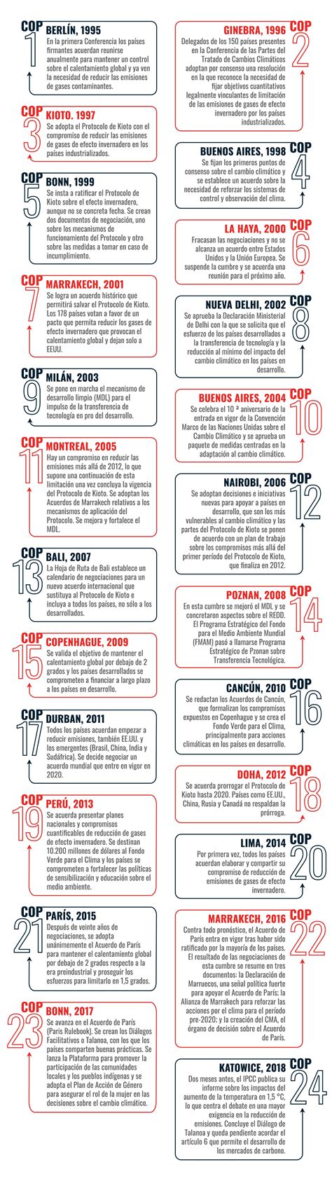 Linea Del Tiempo Cumbres Sobre Desarrollo Sustentable