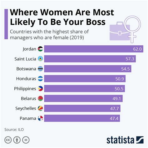 These Countries Have The Highest Share Of Female Managers World