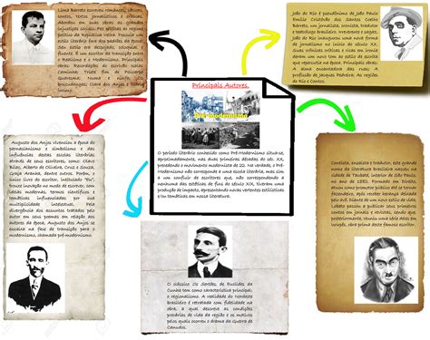 Uma Atitude Comum Caracteriza A Postura Literária De Autores Pré-modernistas
