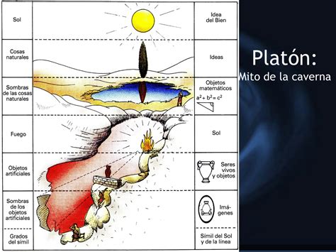 Explicación Gráfica del Mito de la Caverna de Platón Hablamientos