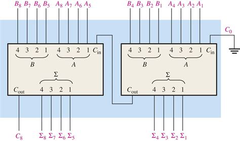 Solved Use Two 4 Bit Adders To Create An Eight Bit Adder