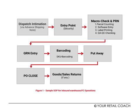 Sop For Warehouse Operations Warehouse Best Practices Yrc