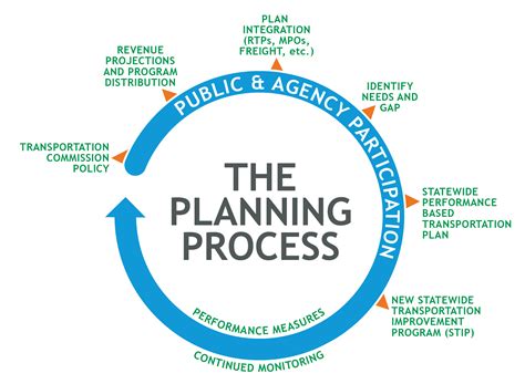 Stages Of Planning Process