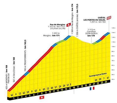 Tour De France 2022 Uk Route