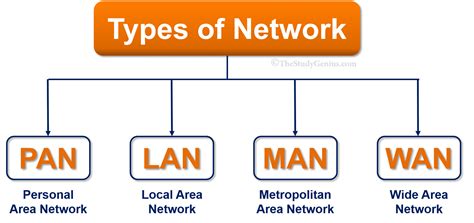 Different Types Of Network Pan Lan Man Wan The Study Genius