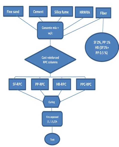 Flowchart Of The Research Process Download Scientific Diagram Gambaran