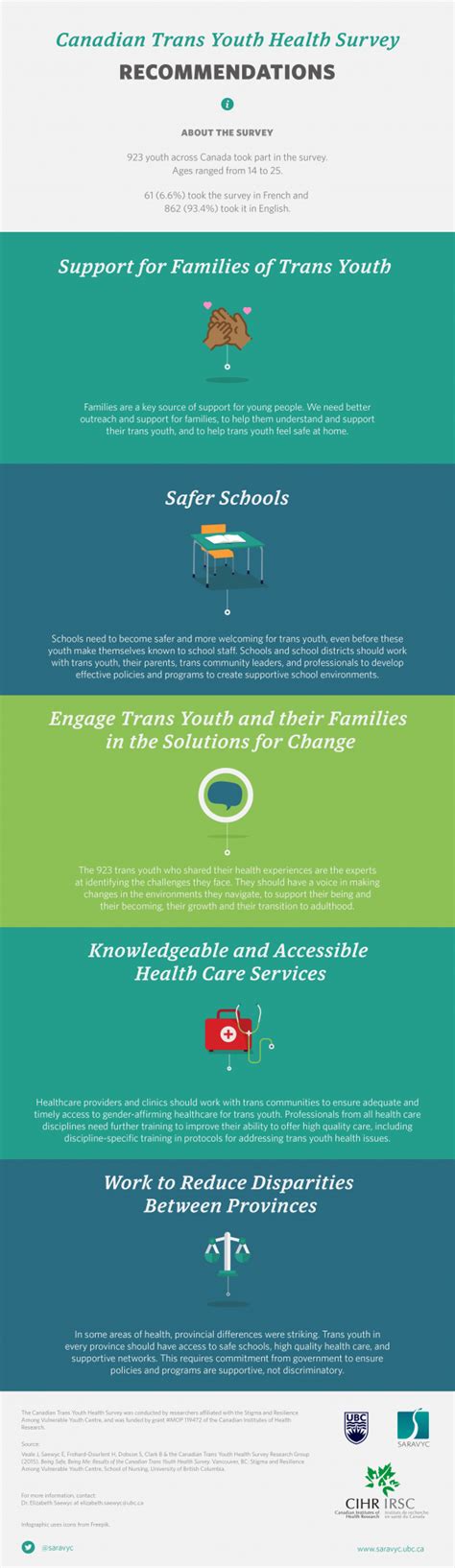 Canadian Trans Youth Health Survey Infographics Stigma And Resilience Among Vulnerable Youth