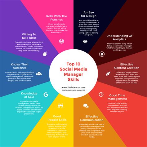 How to write a social media manager job description. 10 Skills Every Social Media Manager Should Have | Beacon