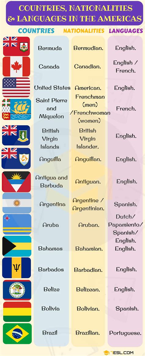 List Of Countries And Nationalities List Of Languages • 7esl