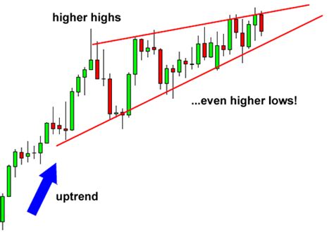 How To Trade Wedge Chart Patterns Foobrdigital