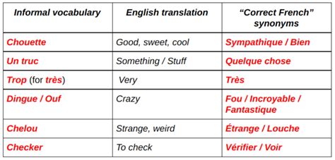 Fast Spoken French Understanding French Slang Laptrinhx News