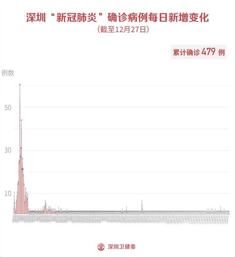 新华每日电讯 经济参考 瞭望 半月谈 中证报 上证报 中国记者 中国名牌 中国传媒科技 环球 瞭望东方周刊 参考消息 新华出版社 财经国家周刊. 12月28日深圳疫情最新消息 新增4例无症状感染者- 深圳本地宝