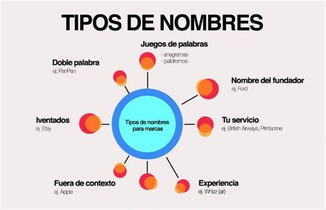 Infografía Cómo Crear Un Nombre Perfecto Para Tu Marca