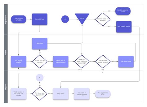Sop Process Flow Chart Images And Photos Finder
