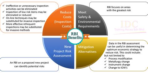 Benefits Of Risk Based Inspection Rbi